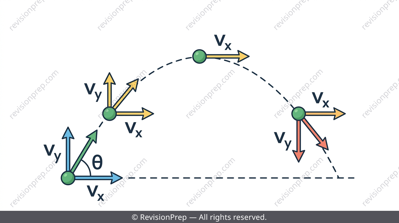 Diagram showing a projectile's curved path with velocity vectors split into horizontal and vertical components