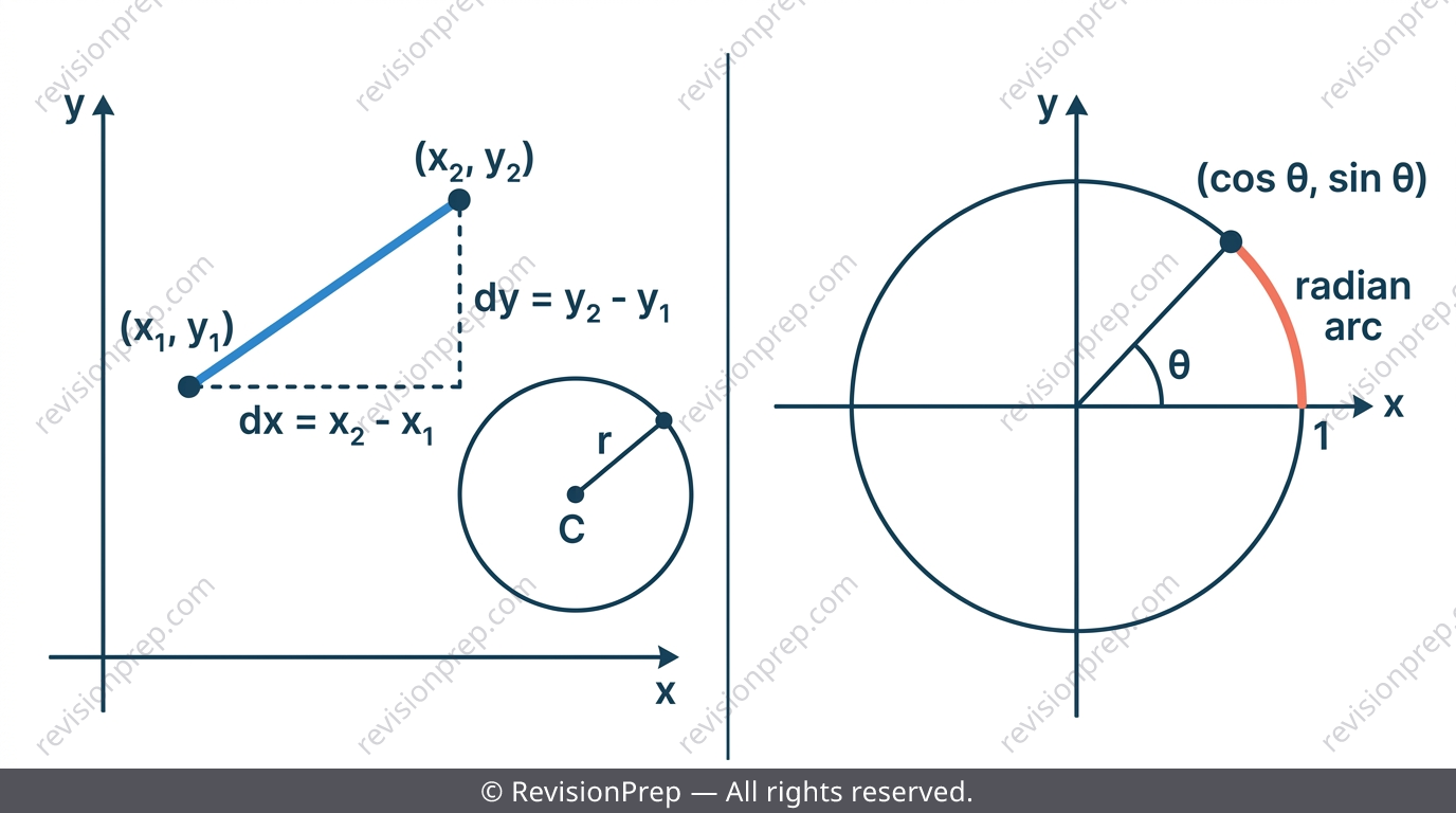 A coordinate plane showing a circle, a right triangle, and the unit circle side by side
