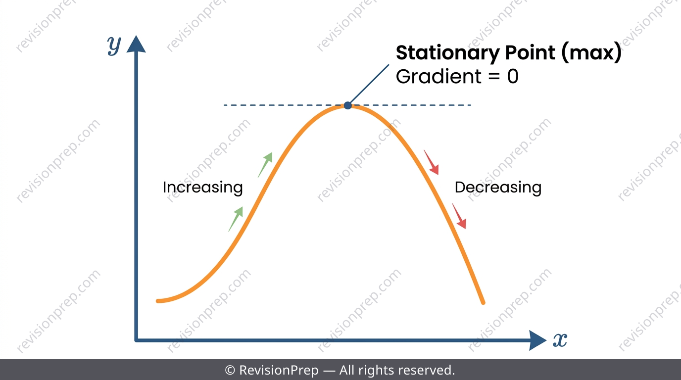 Graph showing a curve with a tangent line at a stationary point, labelled with gradient zero
