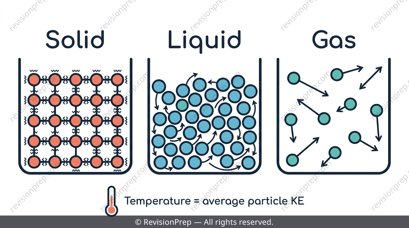 Diagram showing solid, liquid and gas particle arrangements with arrows indicating random motion