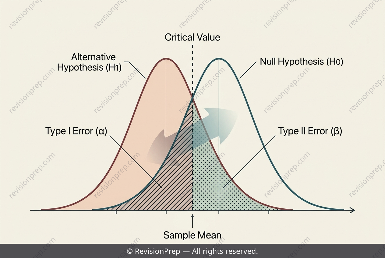 Maths: Type I vs Type II — Which Error Matters More?