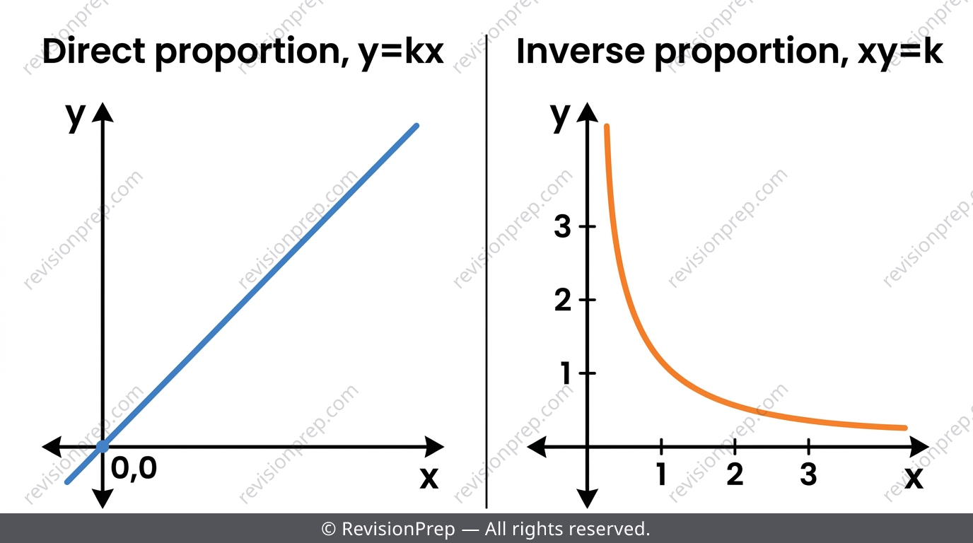 Split illustration comparing a straight-line direct proportion graph and a curved inverse proportion graph