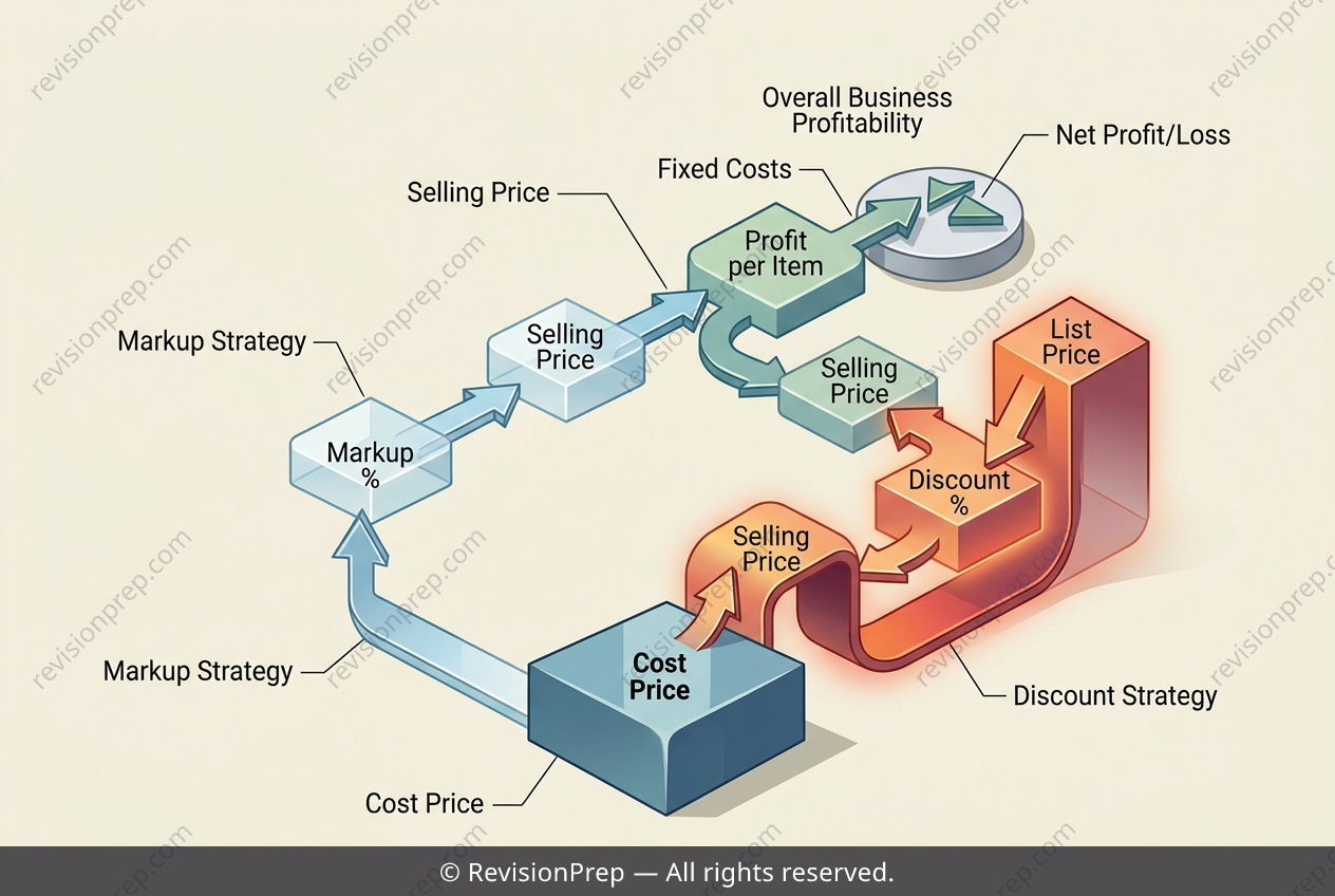 Maths: Markup vs Discount — Same Price, Two Paths