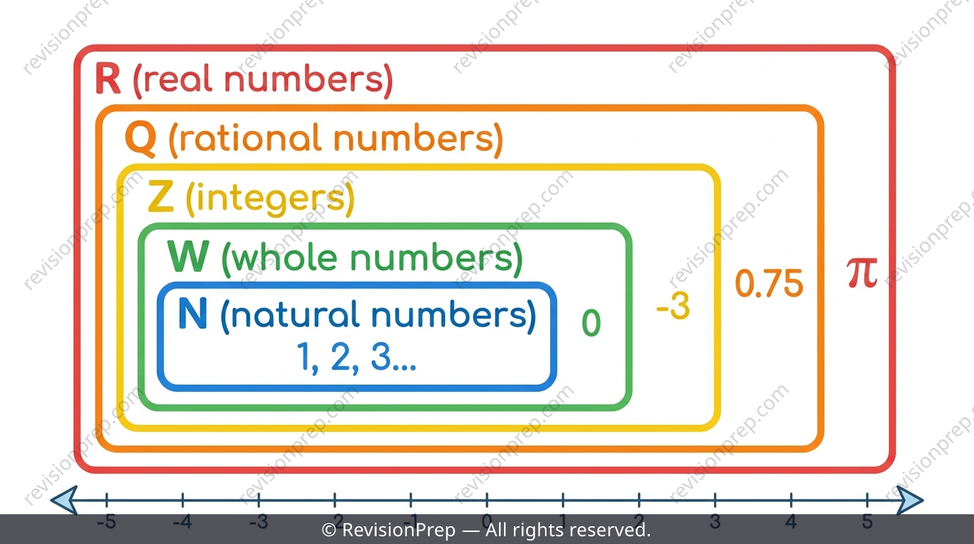 Diagram of nested number sets from natural numbers to real numbers