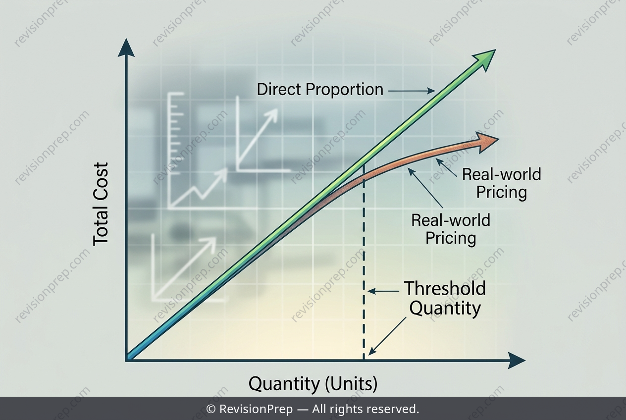 Maths: Why Bulk Discounts Break Direct Proportion