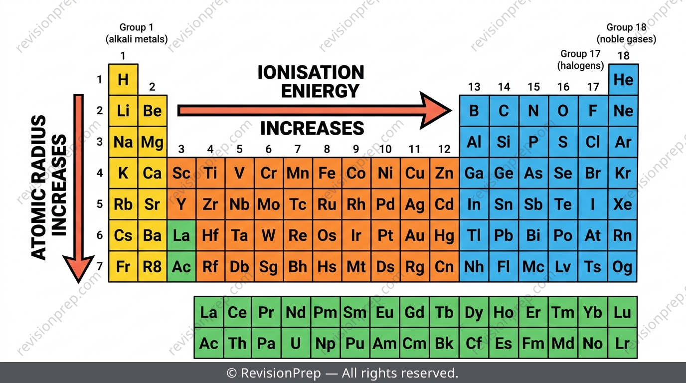 Periodic table with arrows showing trends in atomic radius and ionisation energy across periods and down groups