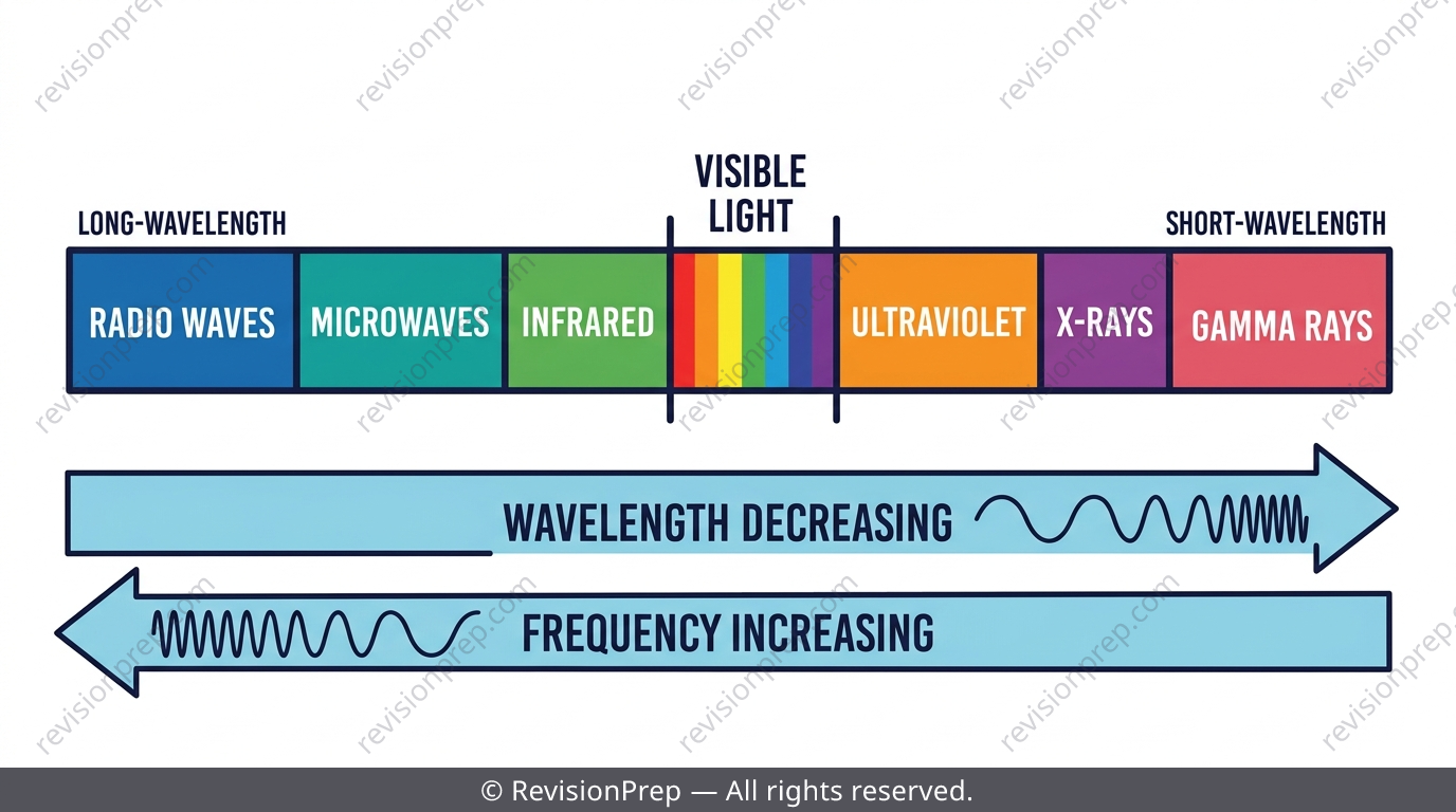 Electromagnetic spectrum bar showing radio to gamma rays with visible light highlighted
