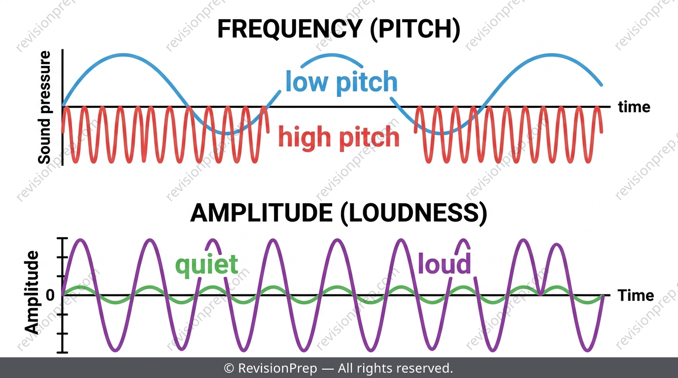 Two sound waveforms comparing frequency for pitch and amplitude for loudness