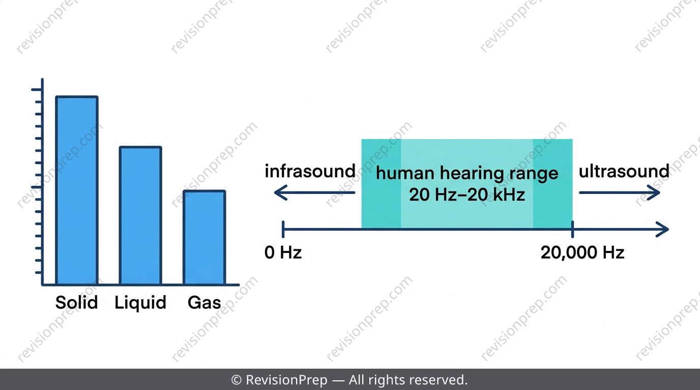 Bar chart comparing speed of sound in solids, liquids and gases with a hearing range scale below