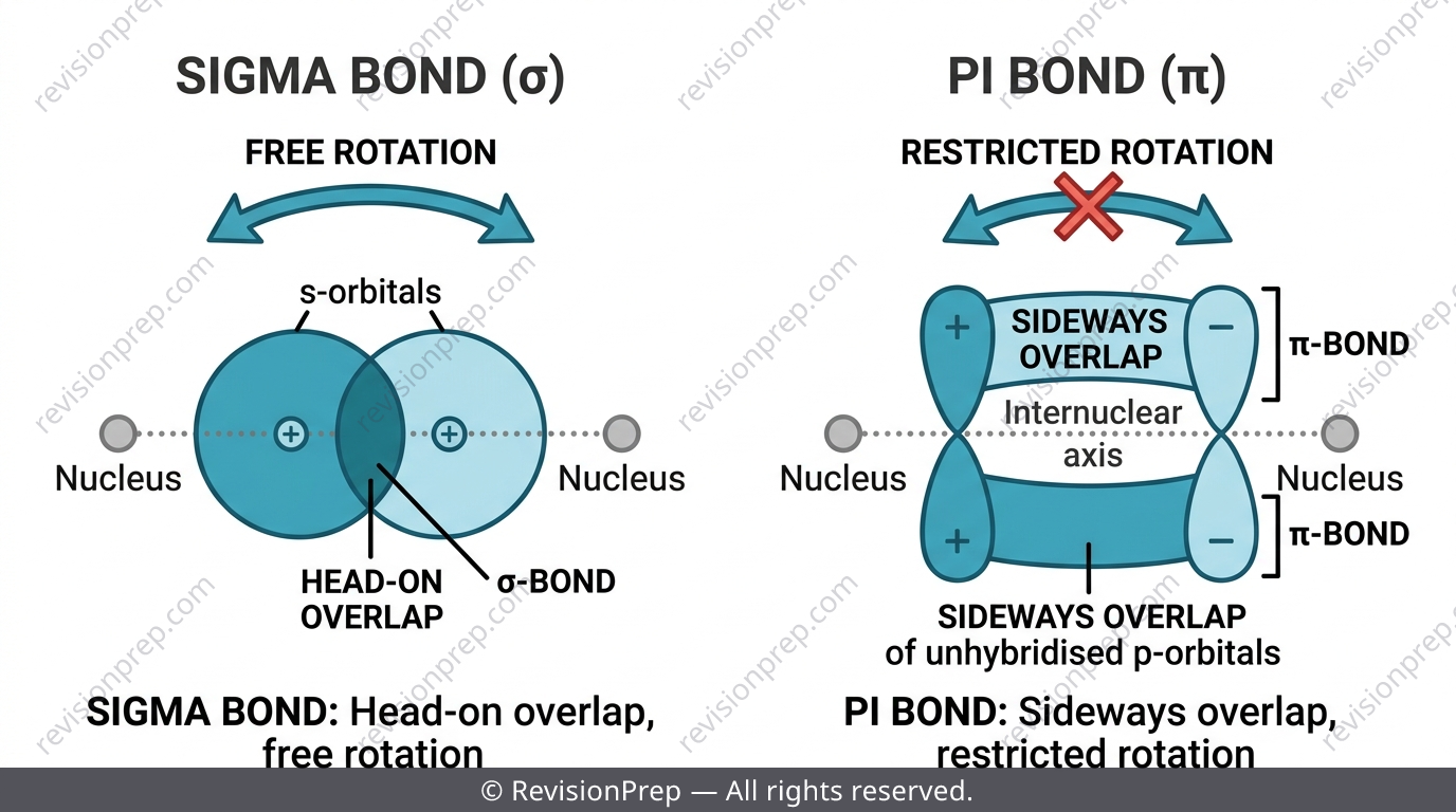 Diagram comparing sigma bond head-on overlap and pi bond sideways overlap of p-orbitals