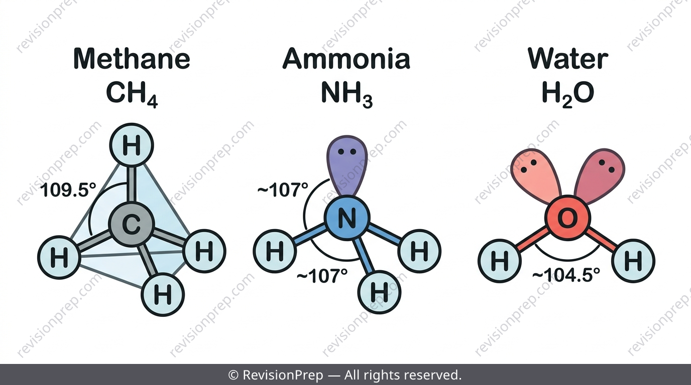 VSEPR shapes for 4 electron domains: tetrahedral CH4, trigonal pyramidal NH3, bent H2O with decreasing bond angles