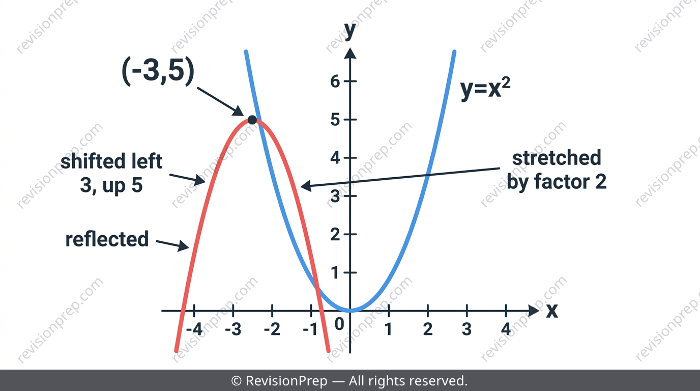 Parabola transformed by y = -2(x+3)^2 + 5 showing reflection, stretch and translation