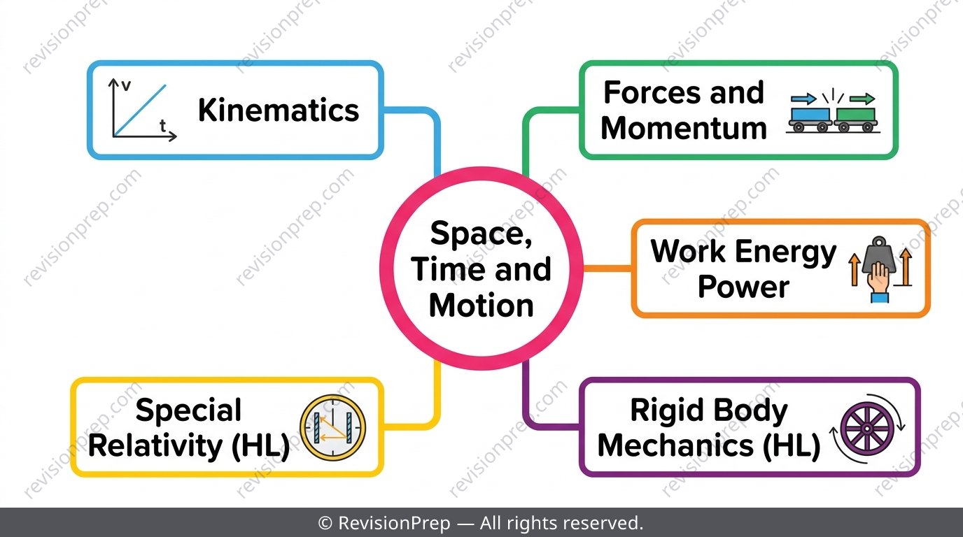 Mind map of the five Space, Time and Motion subtopics