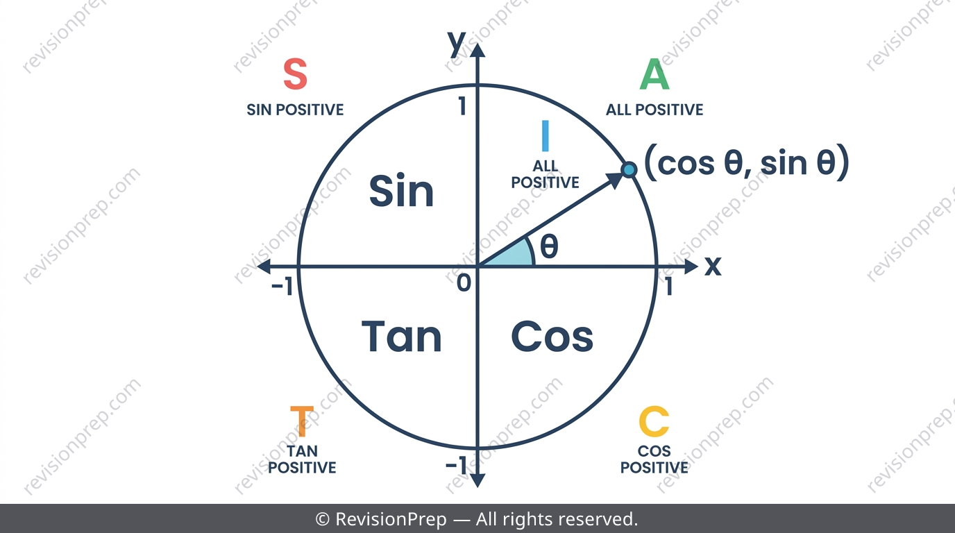 Unit circle with an angle theta marked and coordinates cos theta, sin theta labelled on the circumference