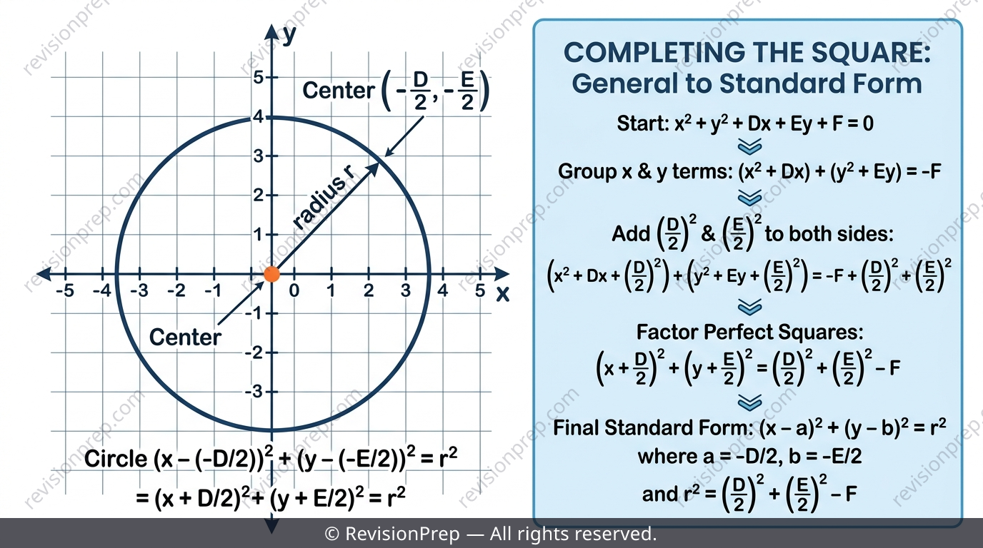 A circle on a coordinate grid transitioning from general equation to standard form