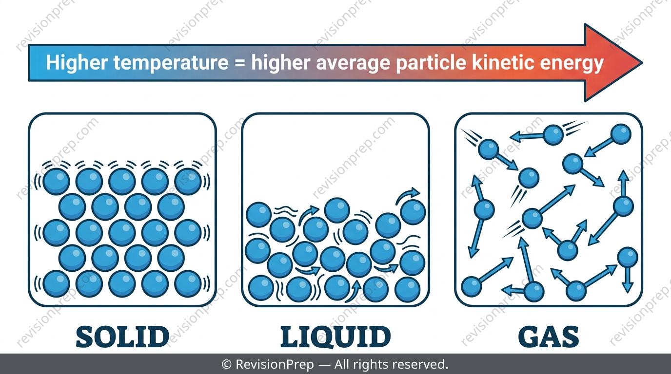 Particle motion diagram for solid, liquid and gas with temperature-KE relationship labelled