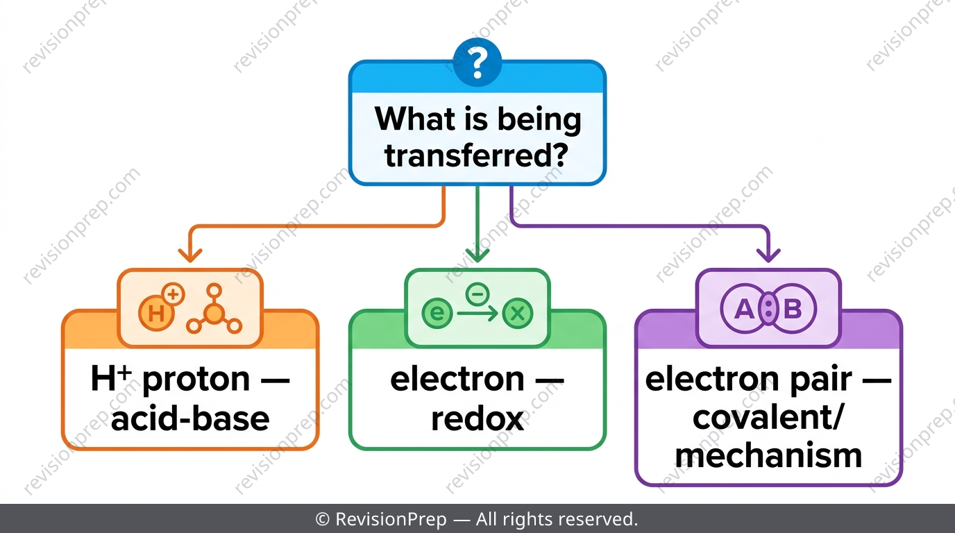 Flowchart classifying reactions into proton transfer, electron transfer, and electron sharing