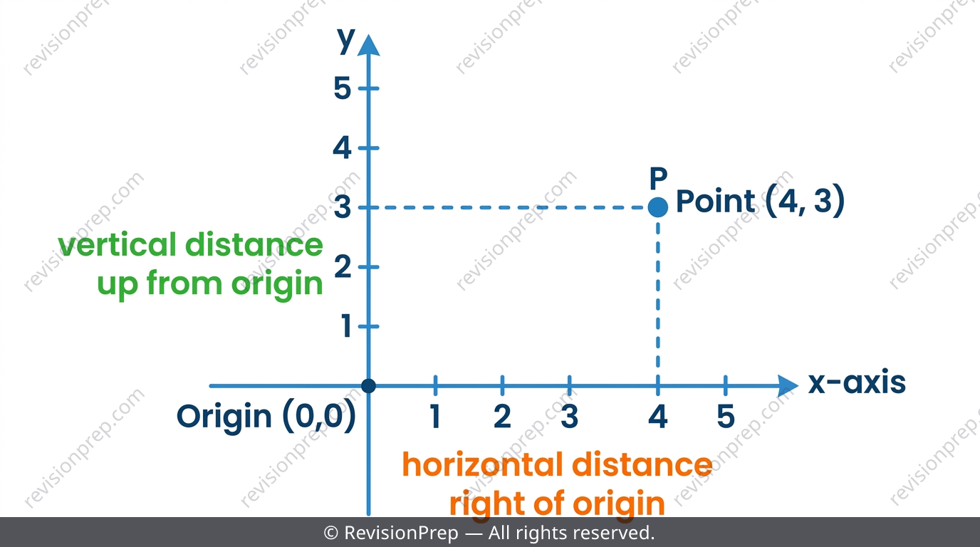 Point on a grid with labels explaining horizontal and vertical distance from the origin