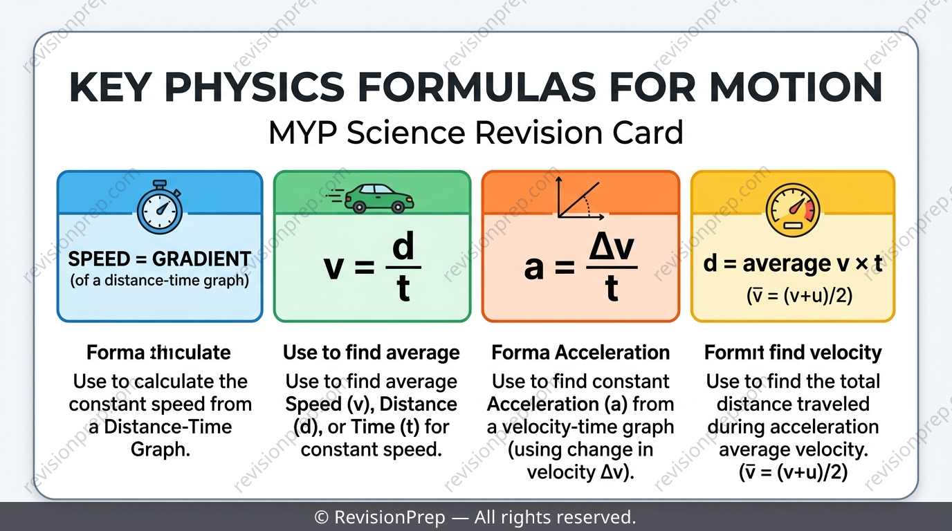 Summary card listing the four core motion formulas with short labels