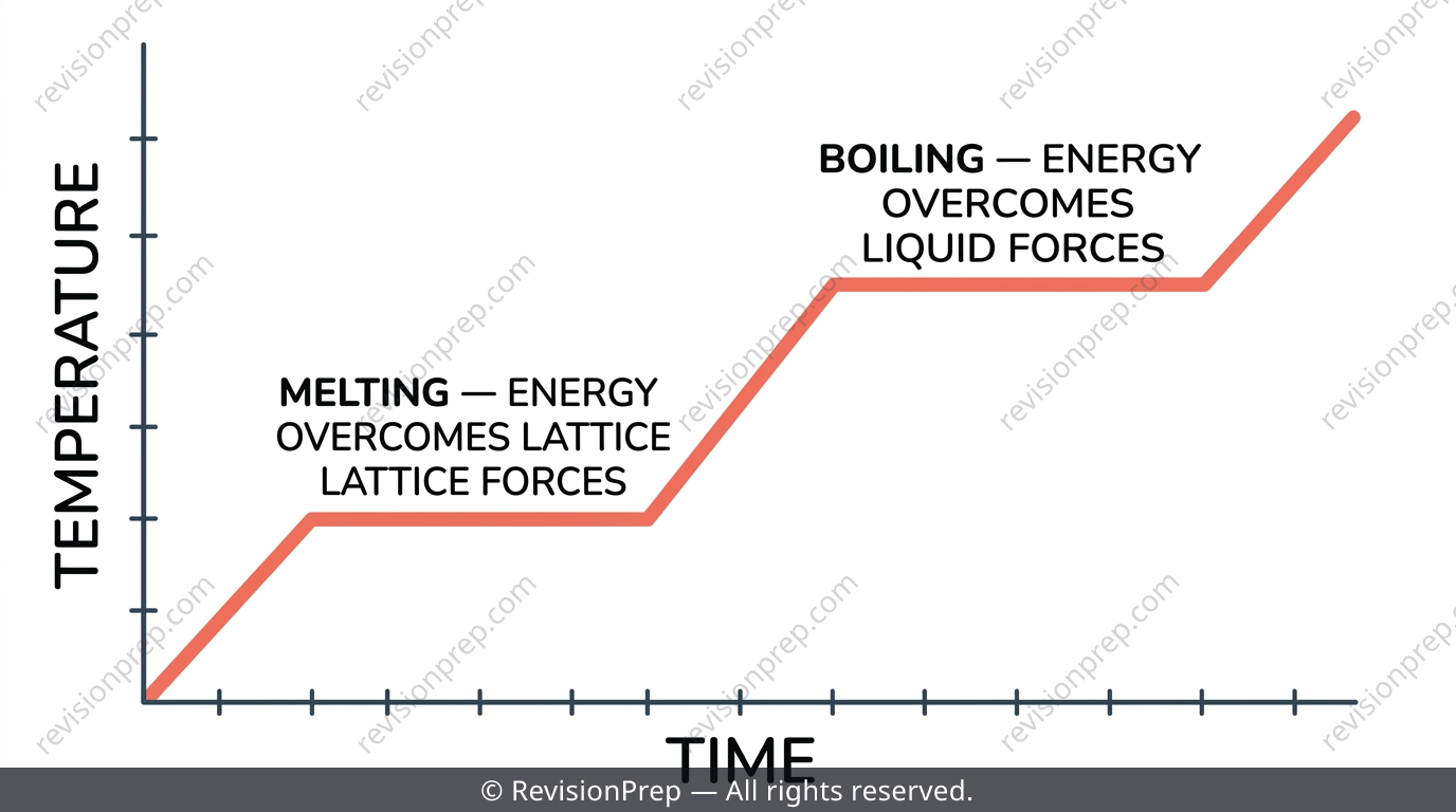 Heating curve graph showing temperature plateaus during melting and boiling