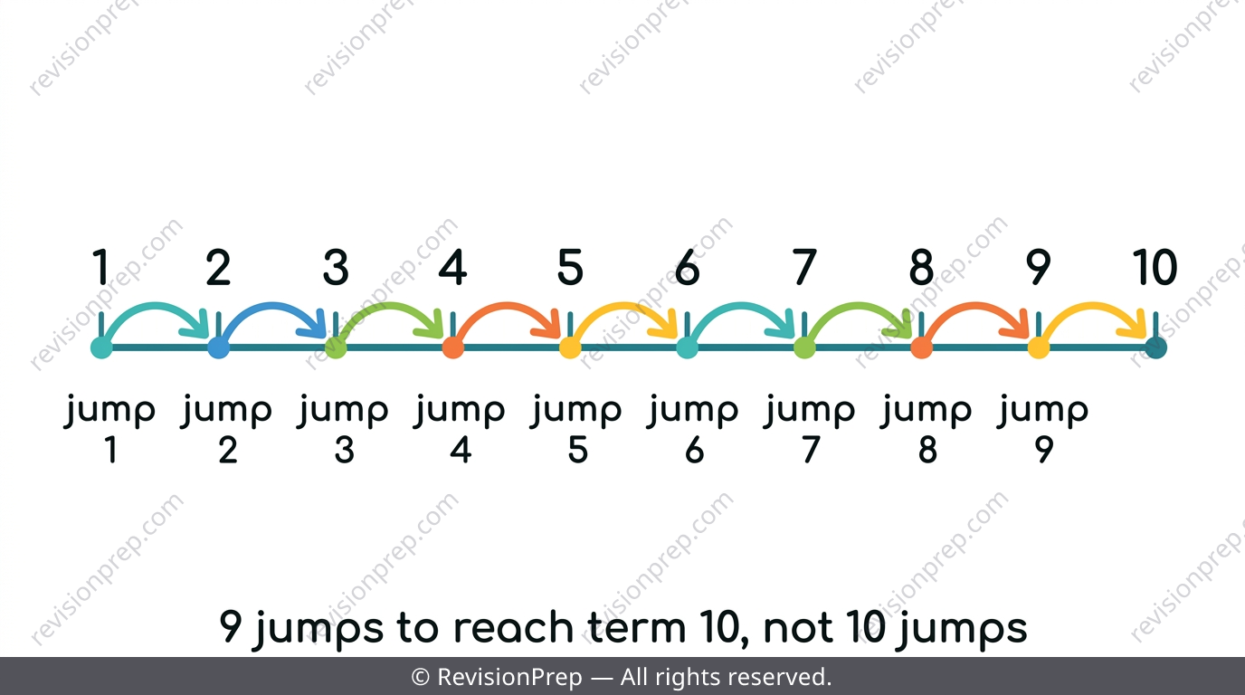 Number line showing term positions 1 to 10 with jump arrows counted as n-1