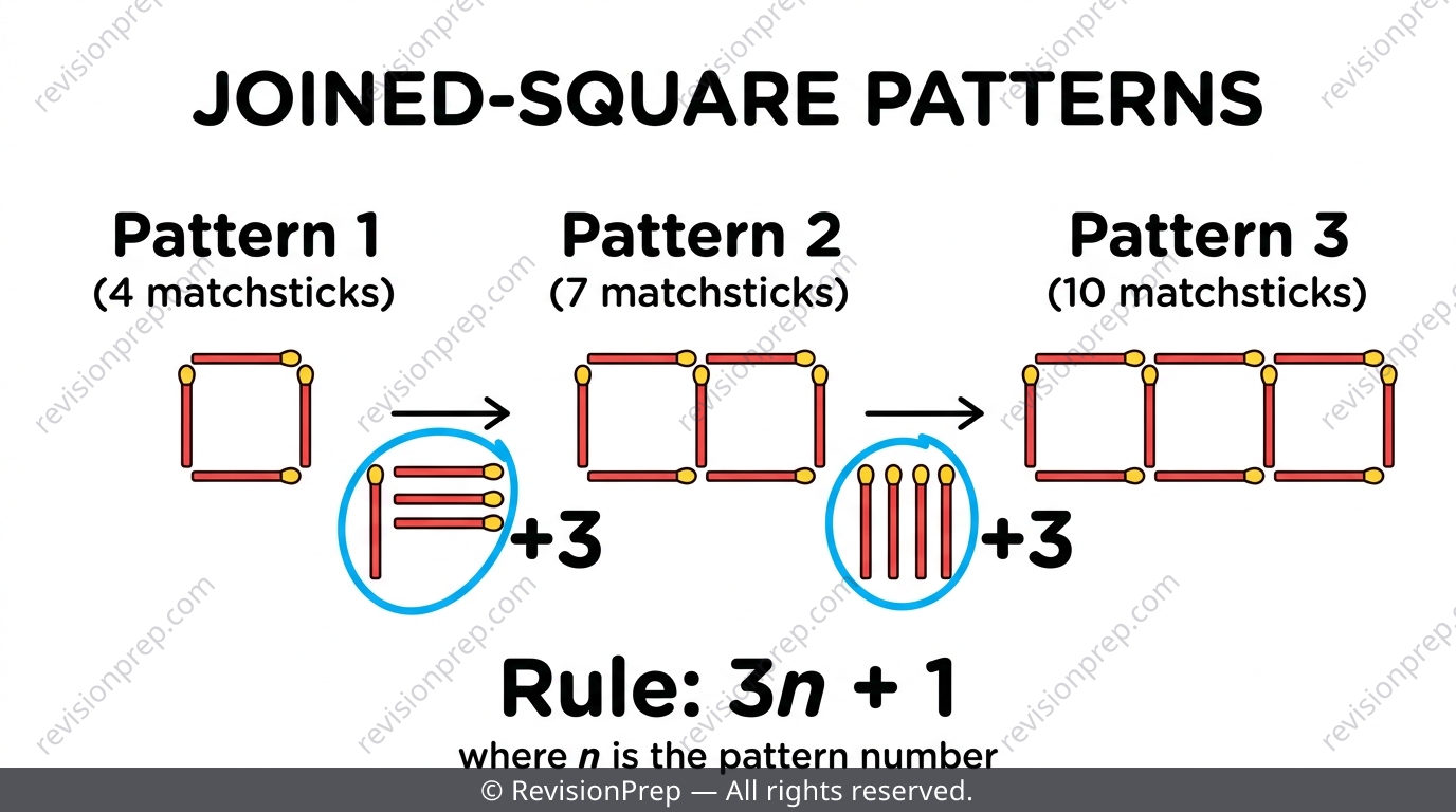 Three stages of a matchstick square pattern with the constant increase highlighted and an algebraic rule written below