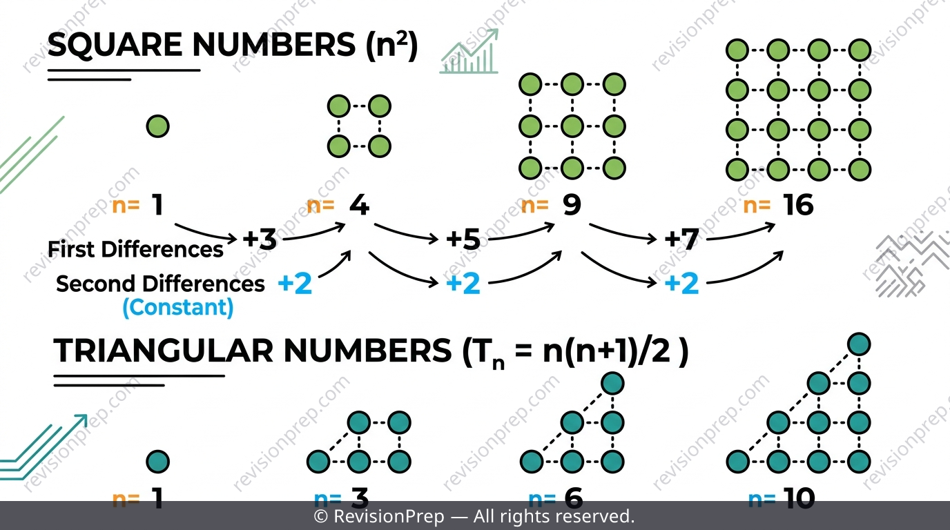 Dot diagrams for square numbers and triangular numbers with first and second differences labelled underneath