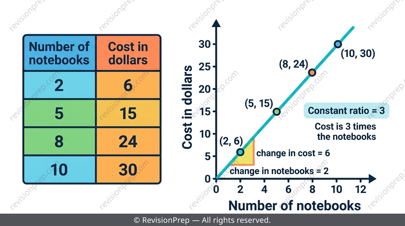 Table and graph showing notebooks vs cost as direct proportion