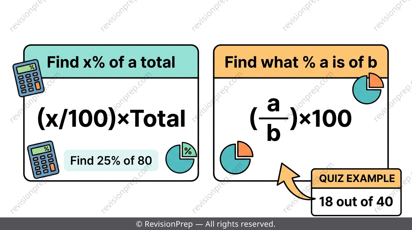 Diagram showing the two percentage formulas side by side with a quiz score example