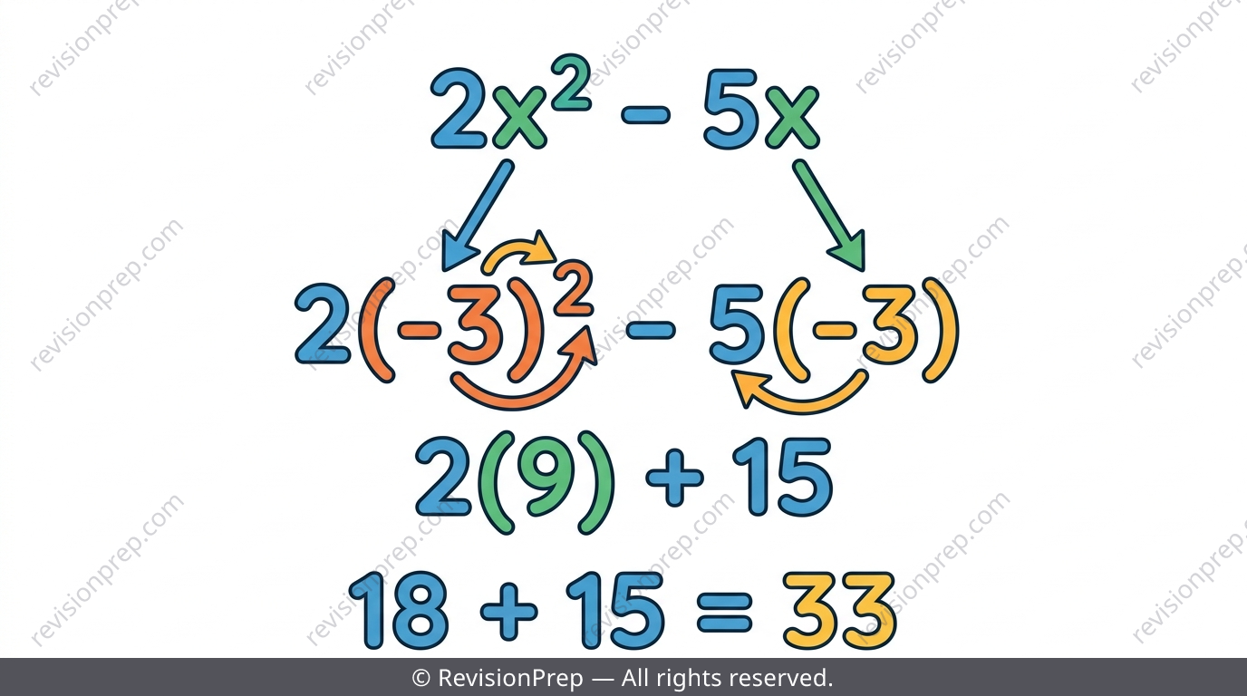 Substitution working showing x replaced by (-3) in brackets inside the expression 2x squared minus 5x