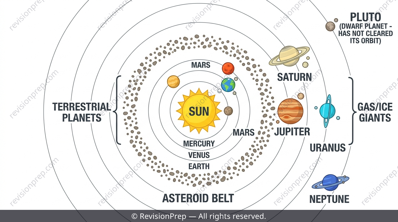 Solar System diagram with the Sun and eight planets in order, asteroid belt and dwarf planet Pluto labelled