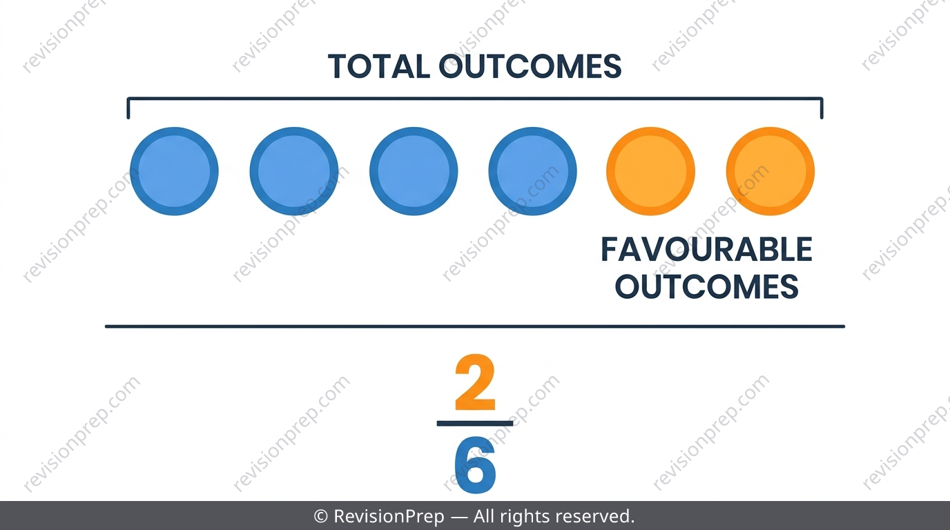 Diagram showing favourable outcomes circled inside a full set of total outcomes