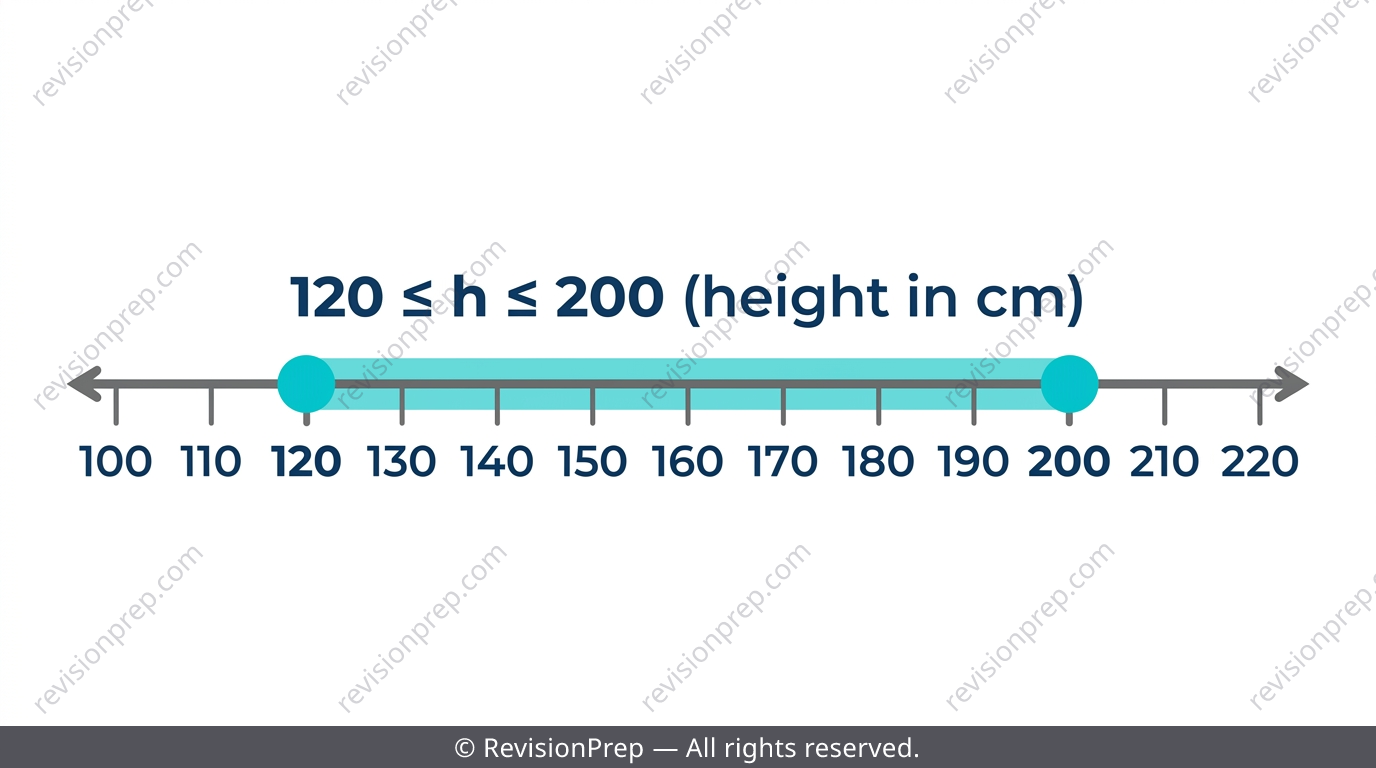 Number line showing a compound inequality range between two boundary values