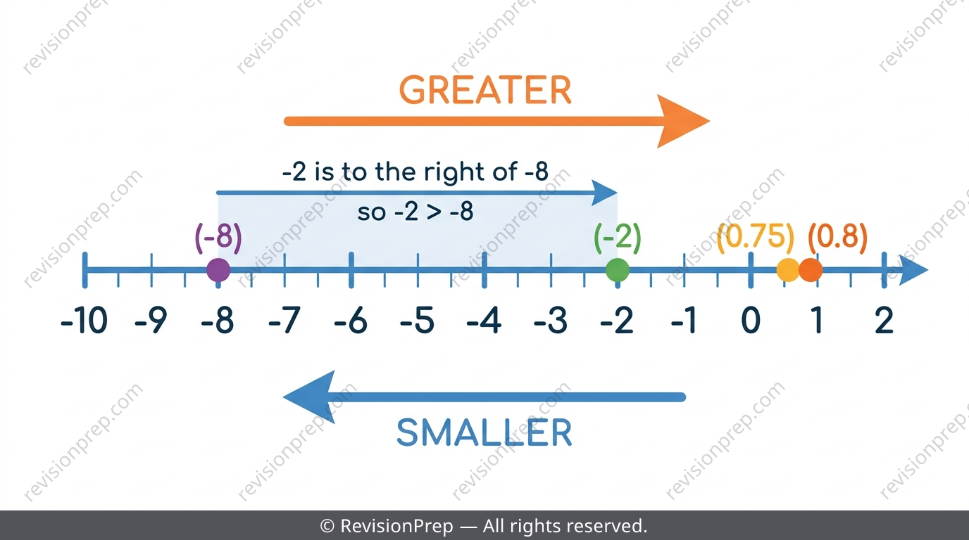 Number line comparing negative numbers and decimals for ordering