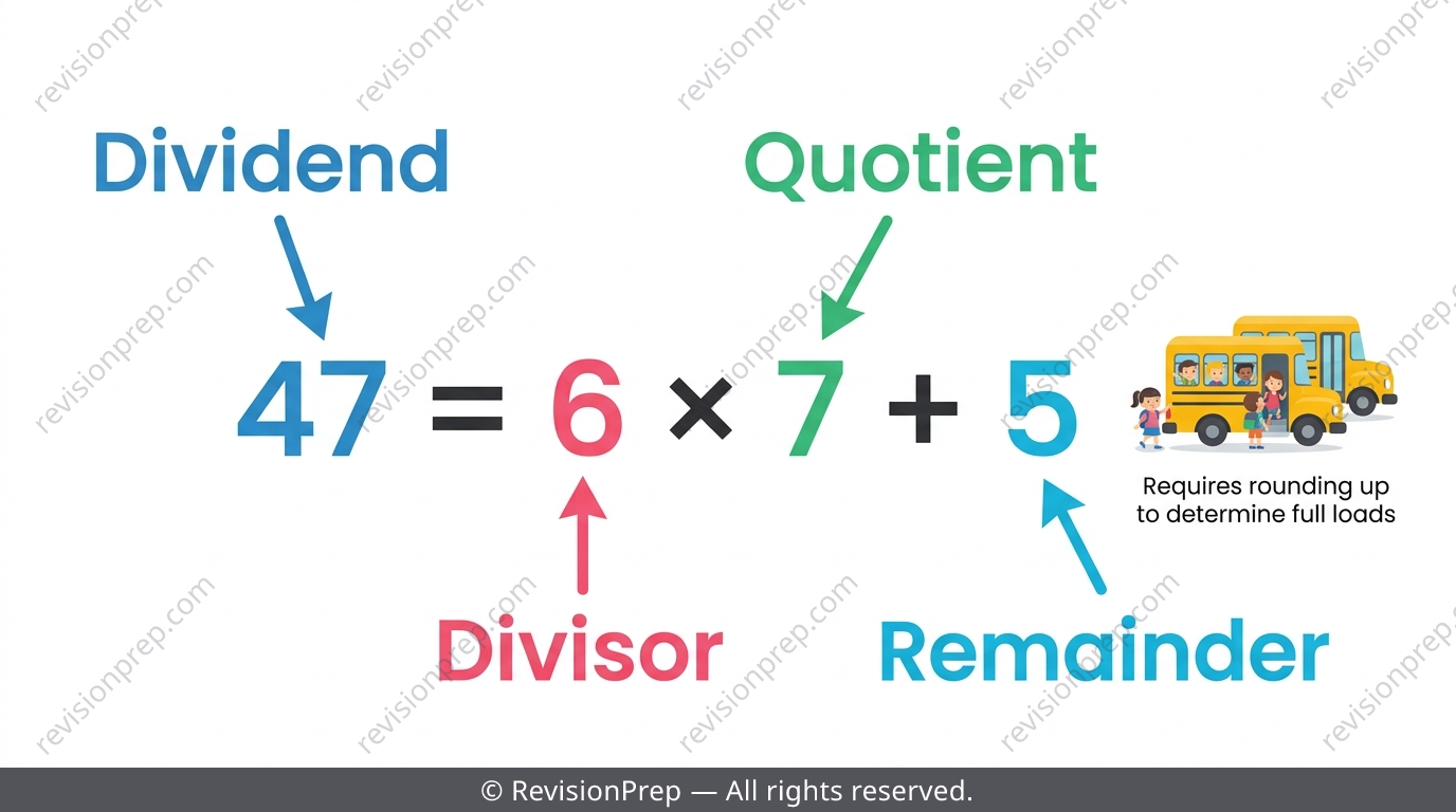 Diagram of a = bq + r showing dividend, divisor, quotient and remainder labelled