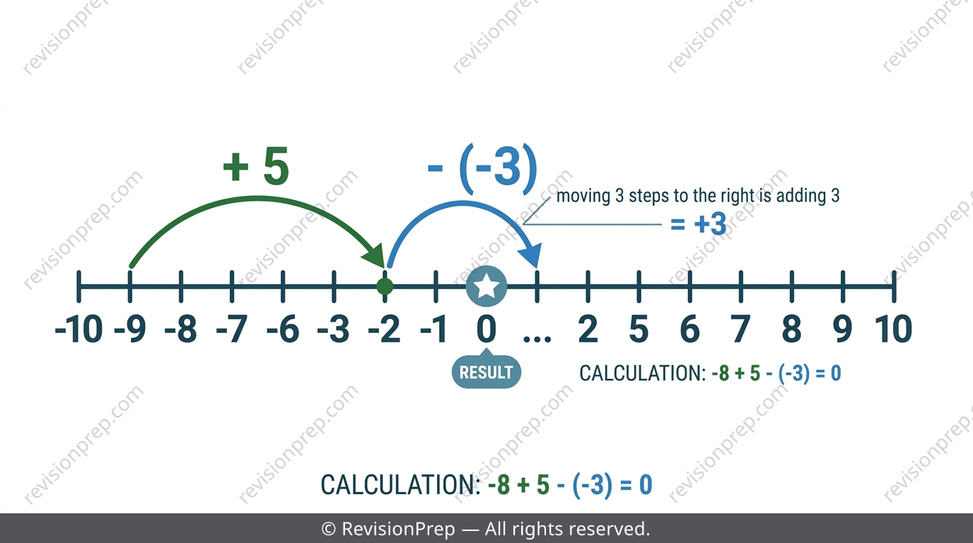 Number line showing subtracting a negative number as equivalent to adding a positive number