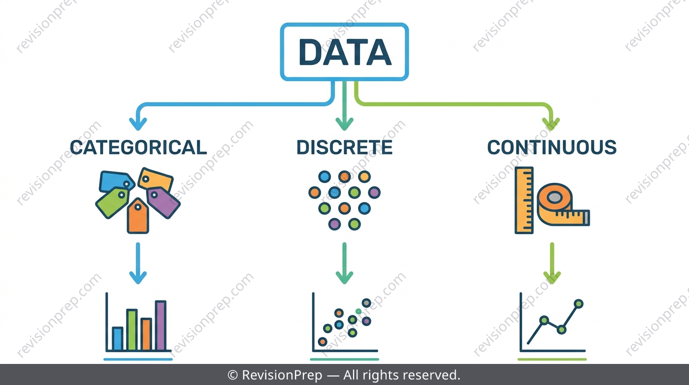 Flowchart showing data classified into categorical, discrete, and continuous branches leading to different chart types