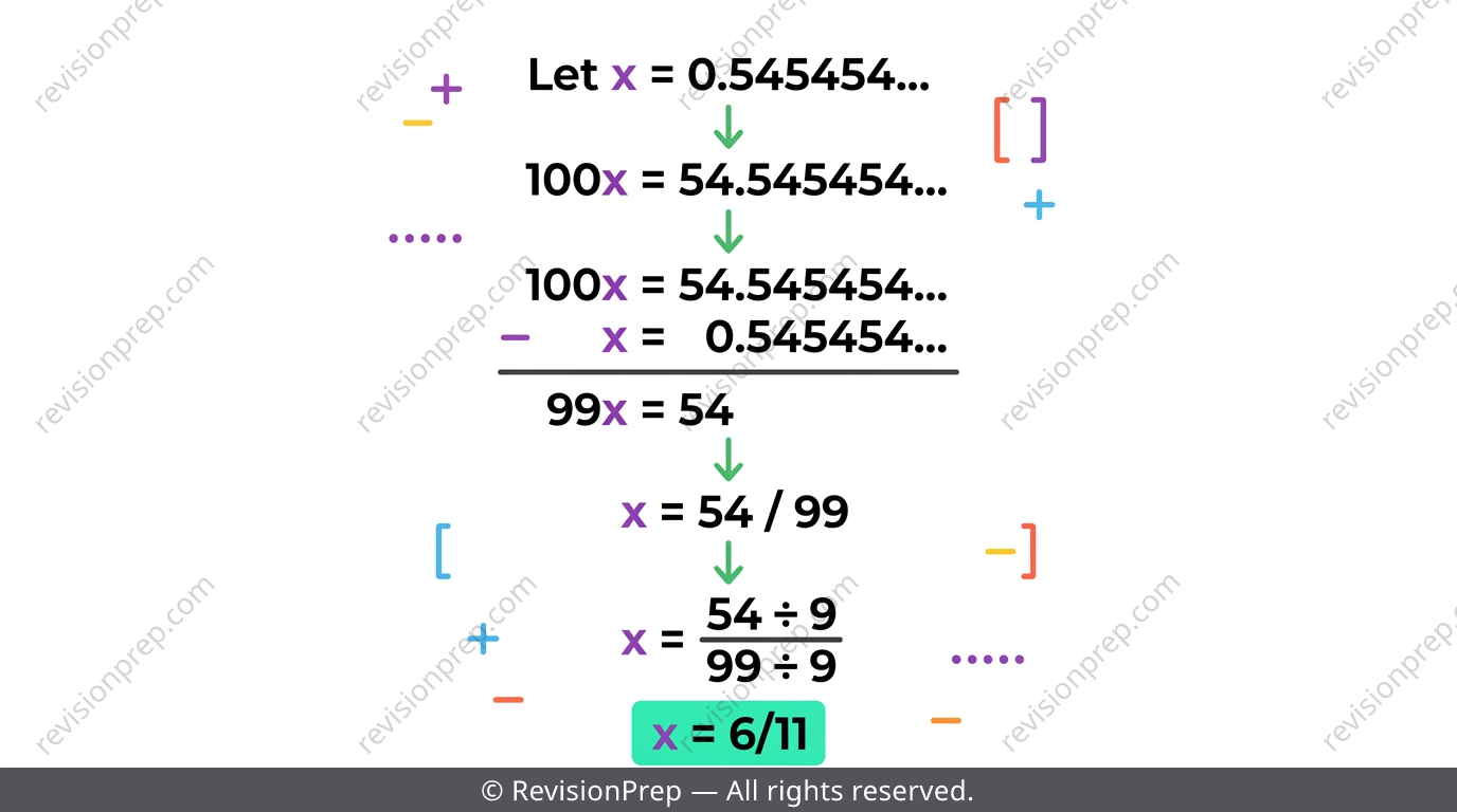 Worked algebra steps converting a recurring decimal into a fraction