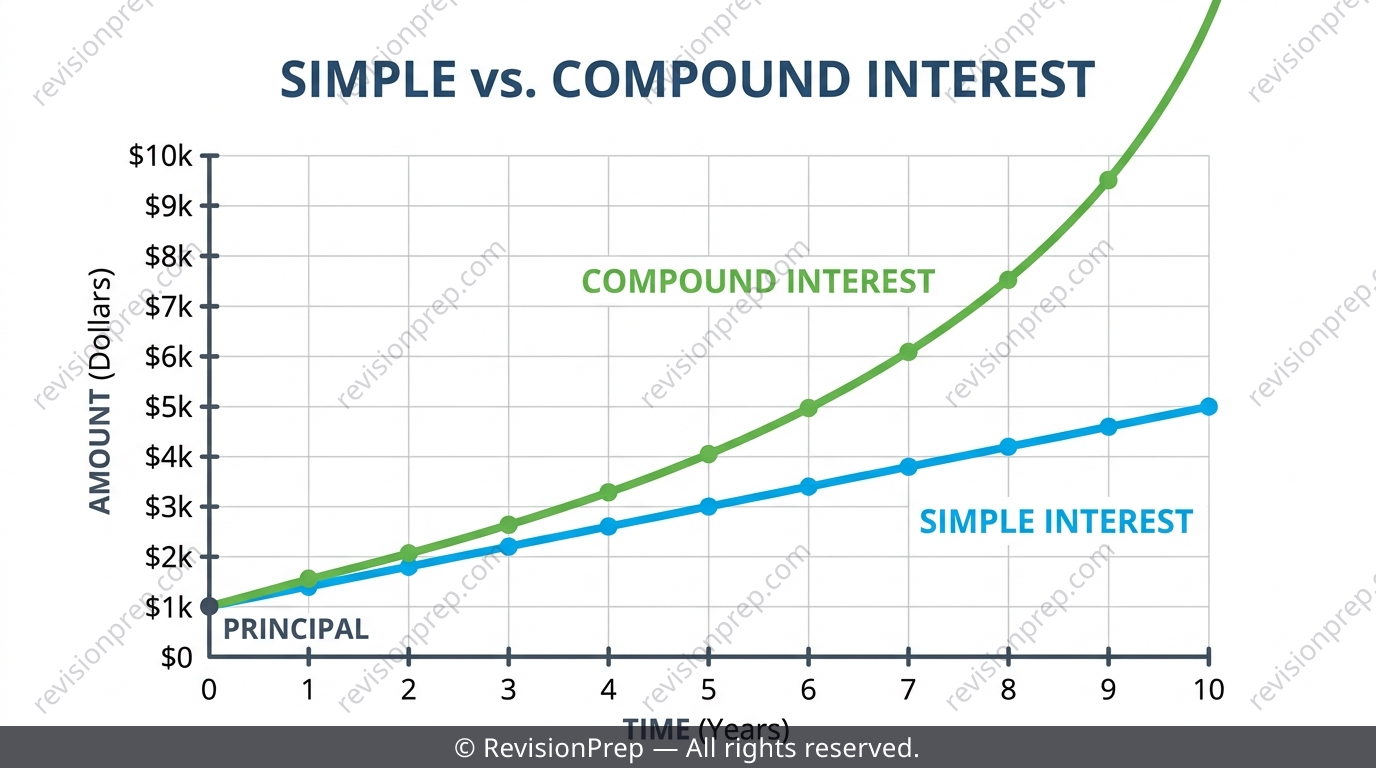 Graph comparing simple interest straight line growth with compound interest curved growth over time