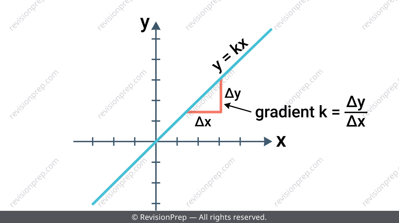 Graph of direct proportion showing straight line through origin with k as gradient