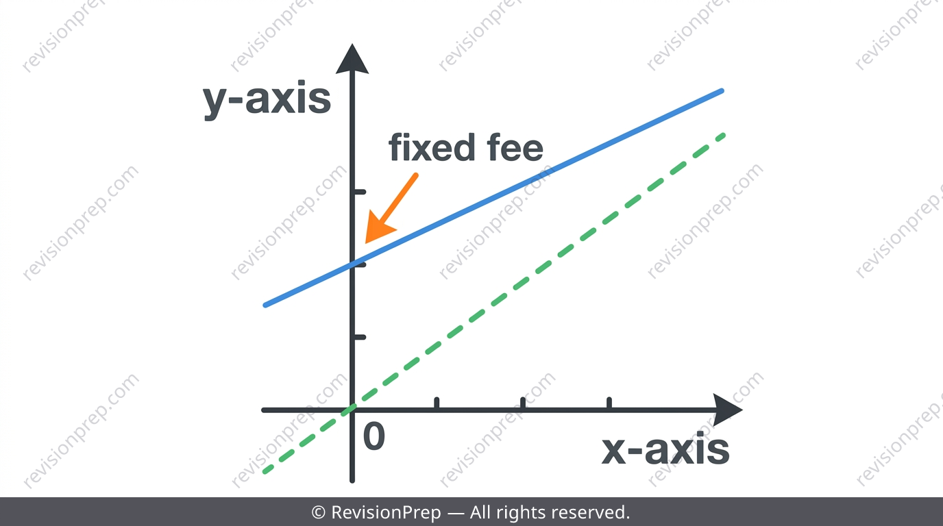 Graph showing a linear relationship that does not pass through the origin due to a fixed fee
