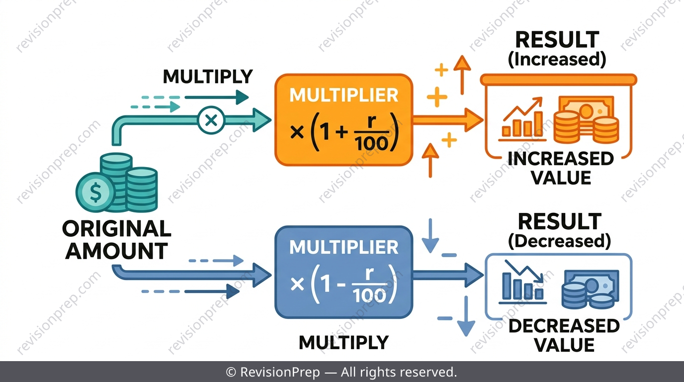 Diagram showing multiplier method for percentage increase and decrease with example values
