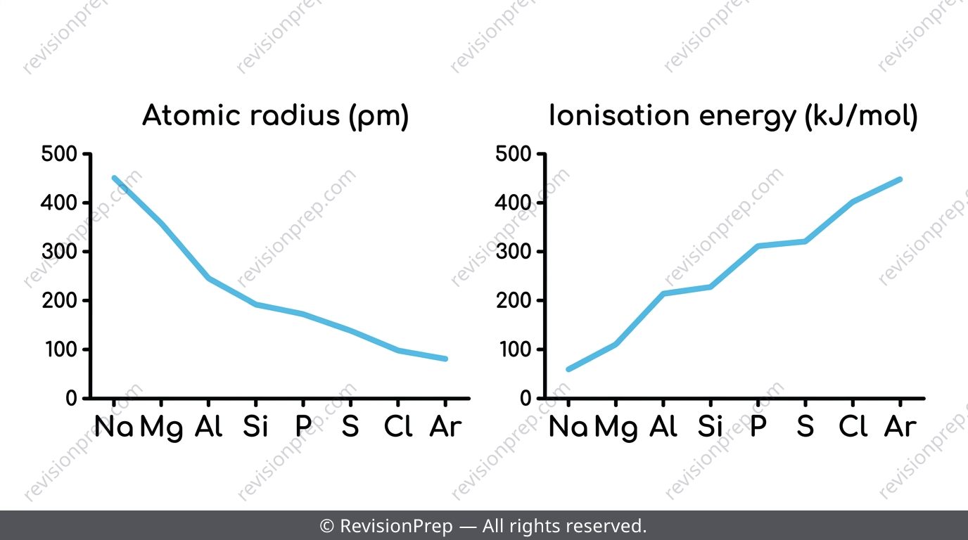Graph showing atomic radius decreasing and ionisation energy increasing across Period 3