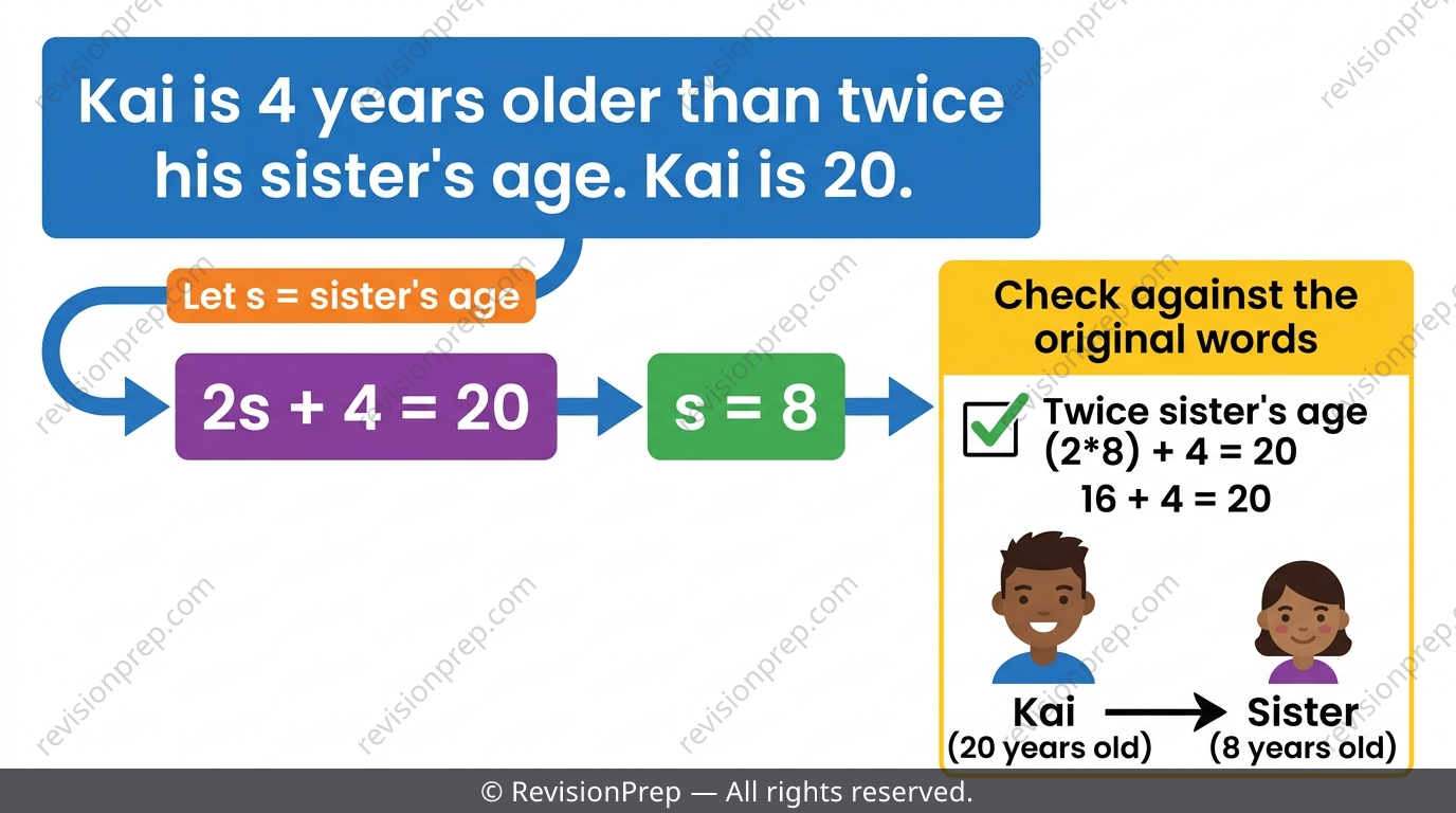Word problem being translated step by step into an algebraic equation