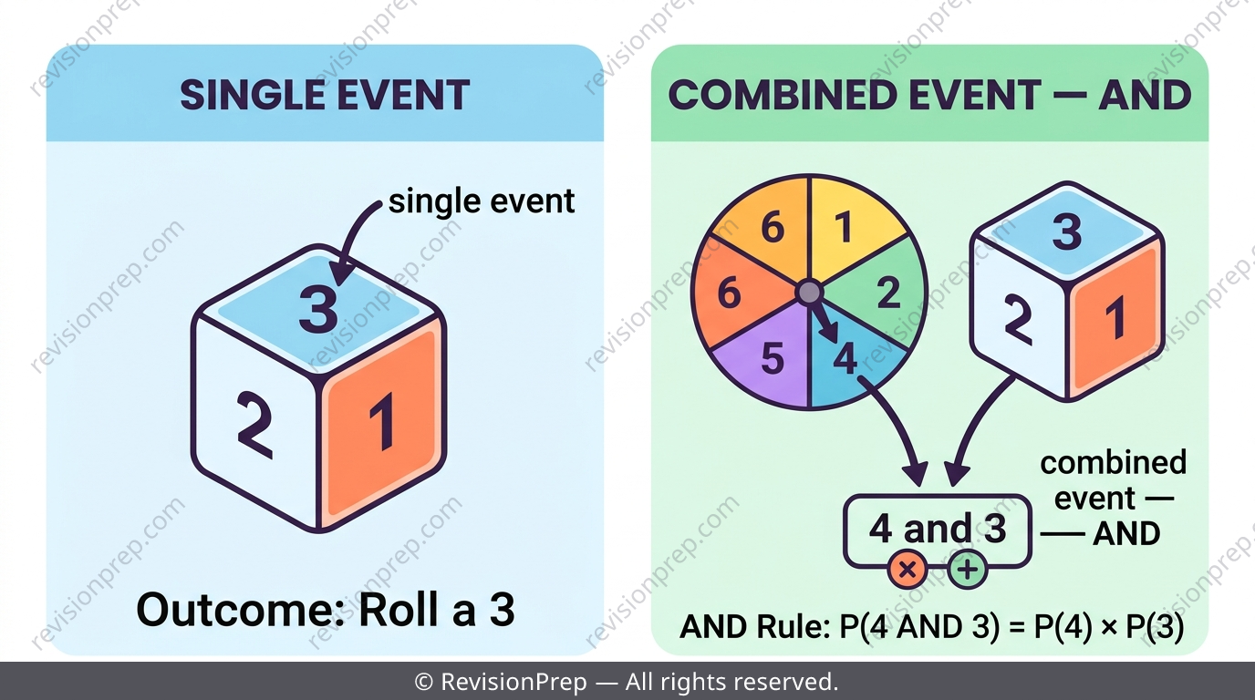 Single die roll shown as a single event next to a die-and-spinner pairing shown as a combined event