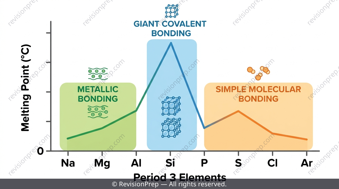 Line graph of melting points across Period 3 elements showing metallic, giant covalent and simple molecular bonding regions