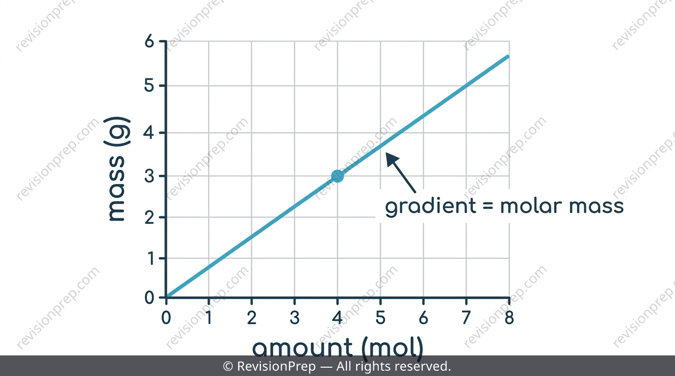 Graph of mass against moles for calcium carbonate showing gradient equals molar mass
