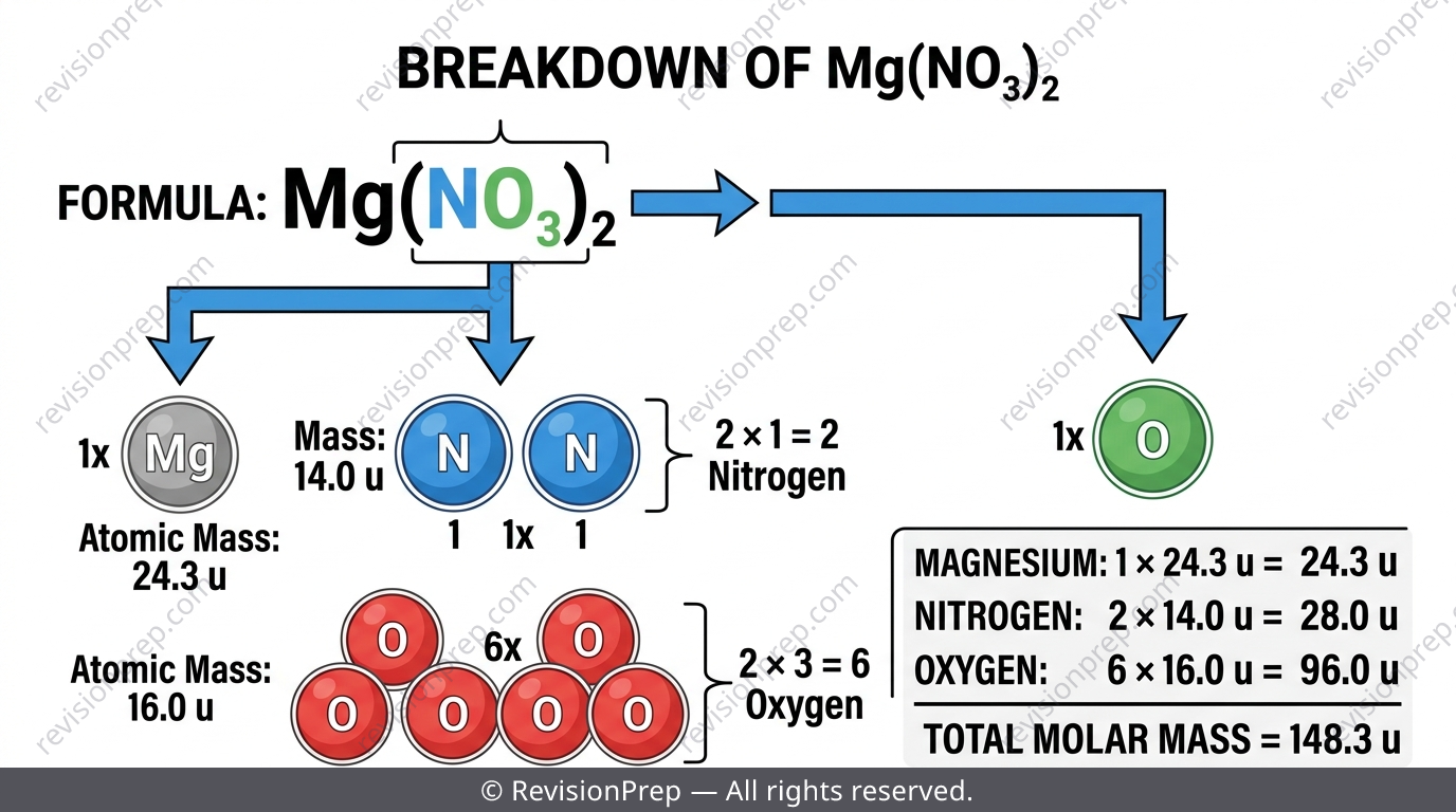 Chemical formula Mg(NO3)2 with brackets expanded to show atom counts