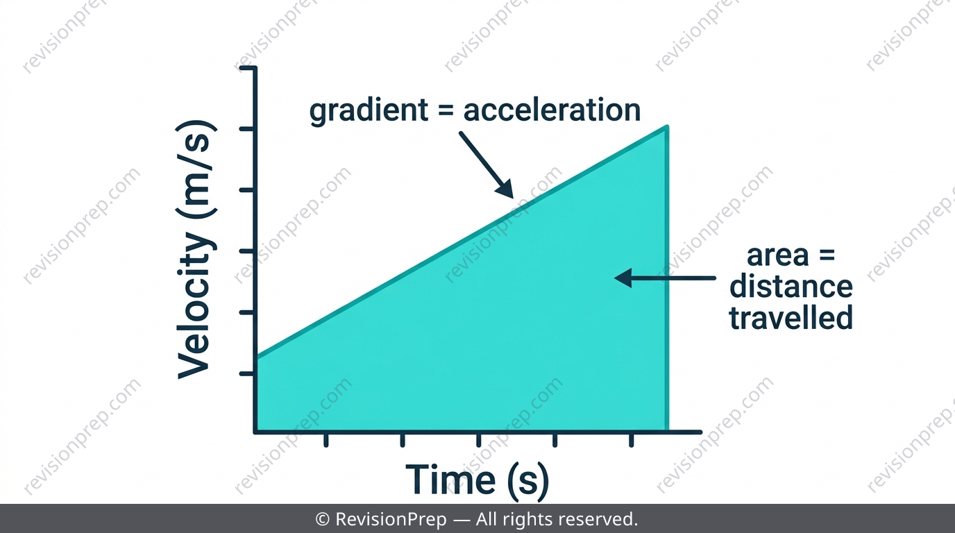 Velocity-time graph with gradient and shaded area labelled with their physical meanings