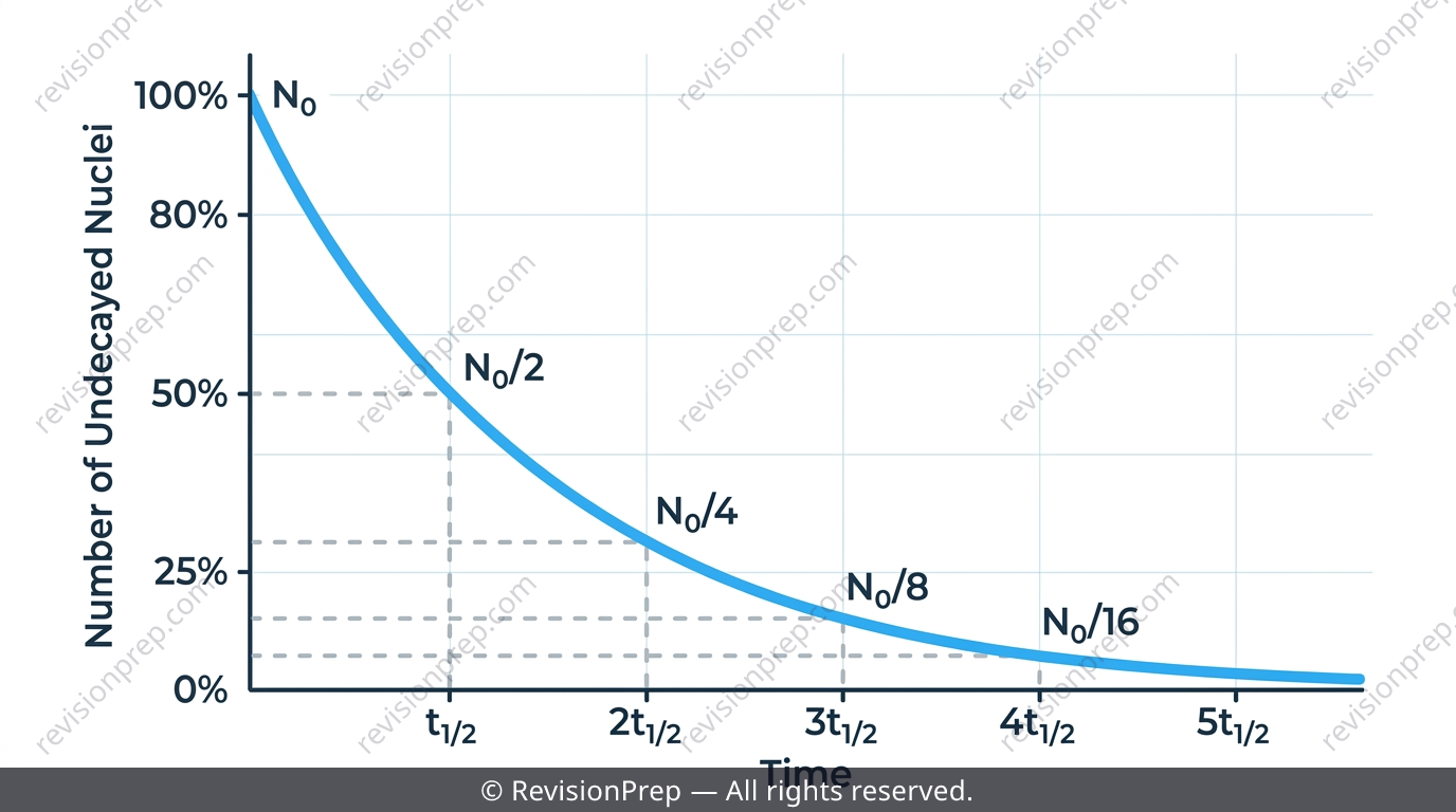 Decay curve graph showing number of undecayed nuclei halving over successive half-life intervals